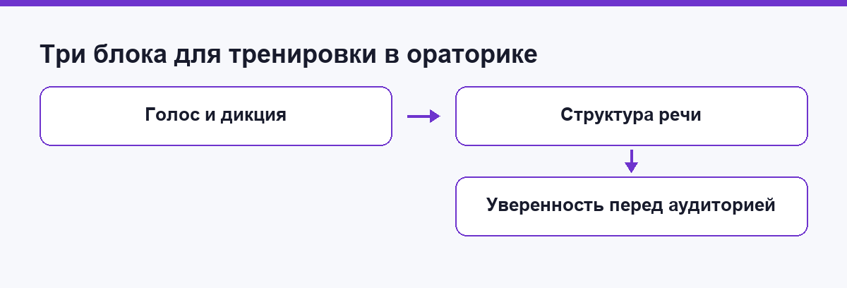 Три блока для тренировки в ораторском мастерстве: голос, структура речи, уверенность