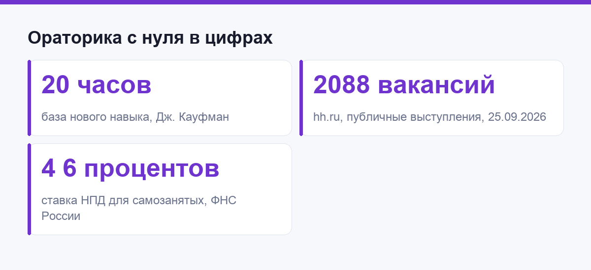 Ораторское мастерство с нуля в цифрах: часы практики, спрос на рынке труда, налог для самозанятых