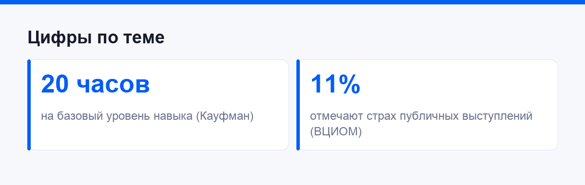 Цифры по теме: 20 часов практики на базовый уровень навыка, 11% россиян отмечают страх публичных выступлений
