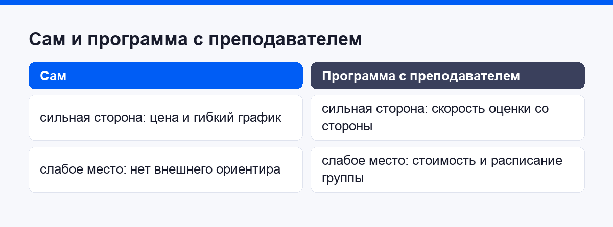 Сам и программа с преподавателем: у самостоятельной практики сильная сторона в цене и гибкости графика, у программы в скорости оценки со стороны; слабая сторона самостоятельной практики в отсутствии внешнего ориентира, слабая сторона программы в стоимости и привязке к расписанию