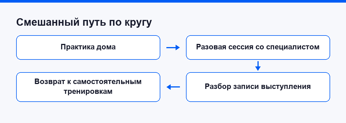 Смешанный путь по кругу: практика дома, разовая сессия со специалистом перед важным событием, разбор записи выступления, возврат к самостоятельным тренировкам