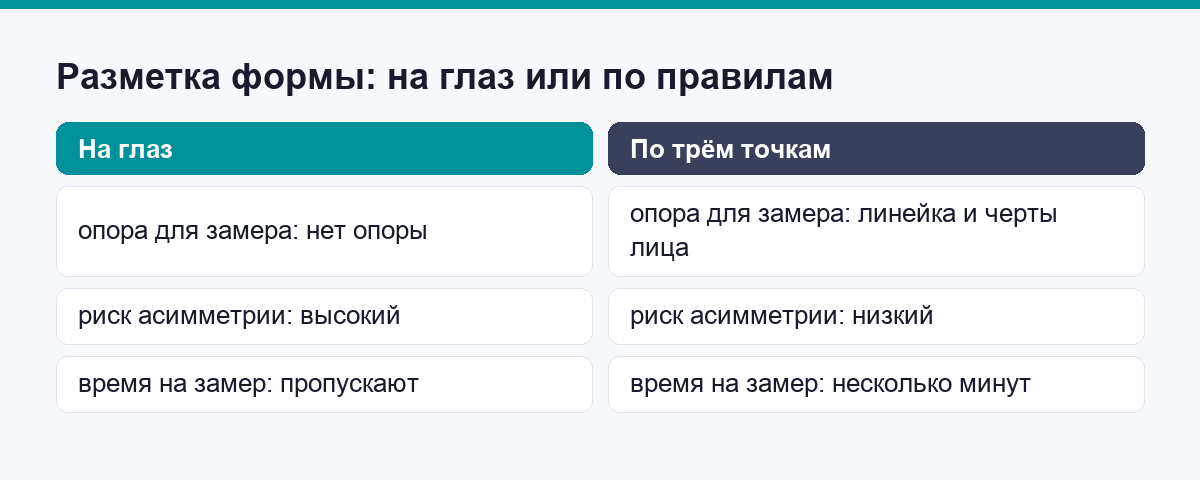 Сравнение разметки формы бровей на глаз и по трём точкам