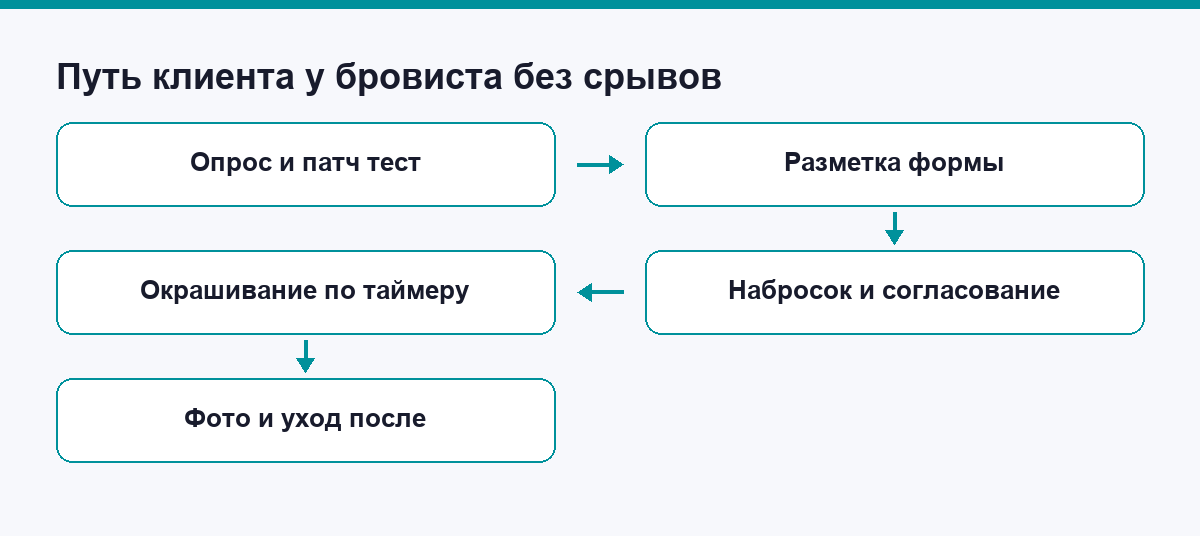 Путь клиента у бровиста от консультации до фото после процедуры
