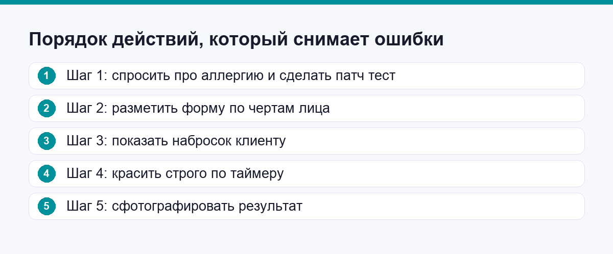 Пять шагов порядка действий, которые снимают ошибки новичка