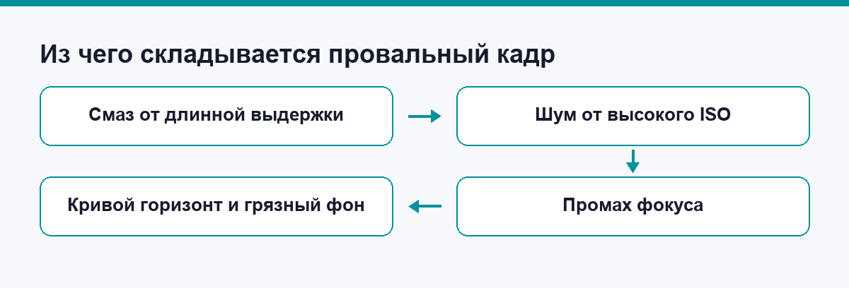 Схема четырёх типовых дефектов кадра у новичка