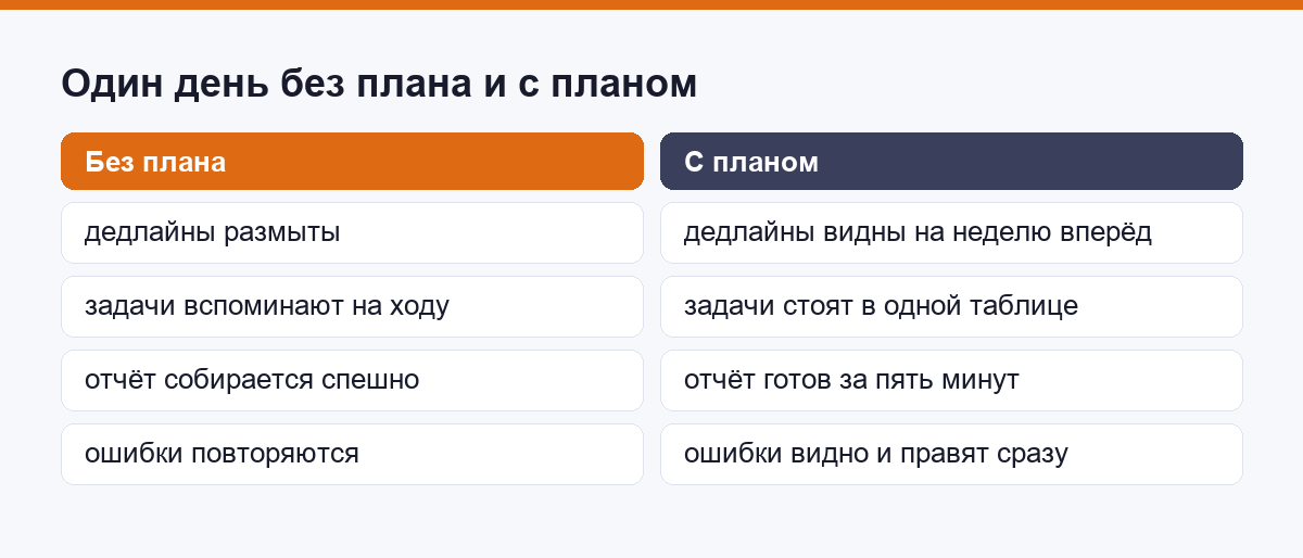 Один рабочий день: без плана публикаций и с планом