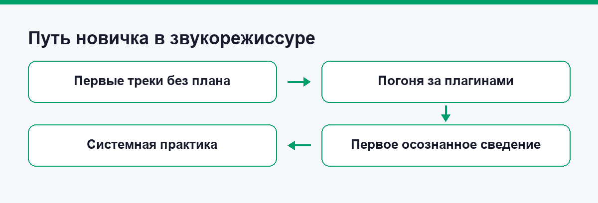 Путь новичка от первых треков до системной практики в звукорежиссуре