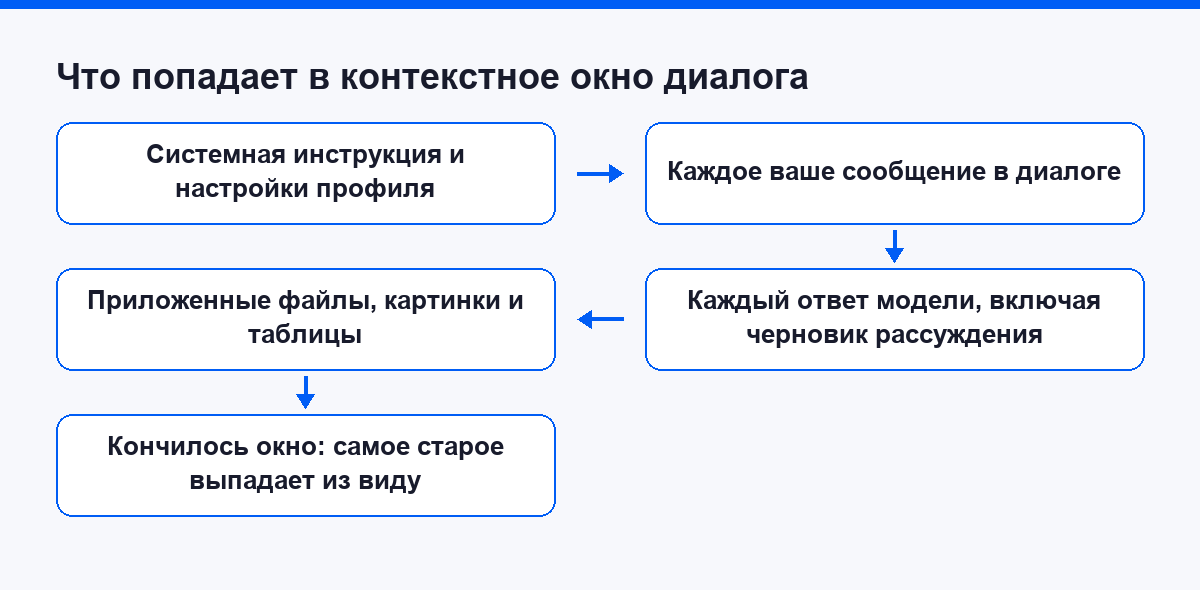 Что попадает в контекстное окно диалога