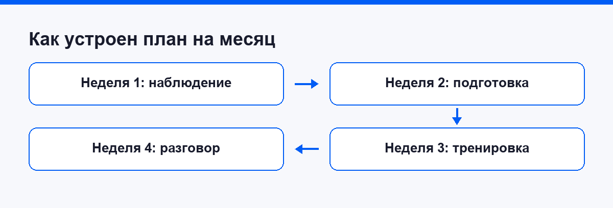 Как устроен план на месяц по неделям