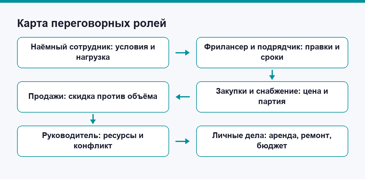 Карта переговорных ролей: от найма до личных дел
