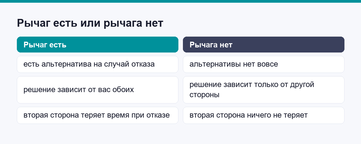 Рычаг есть или рычага нет
