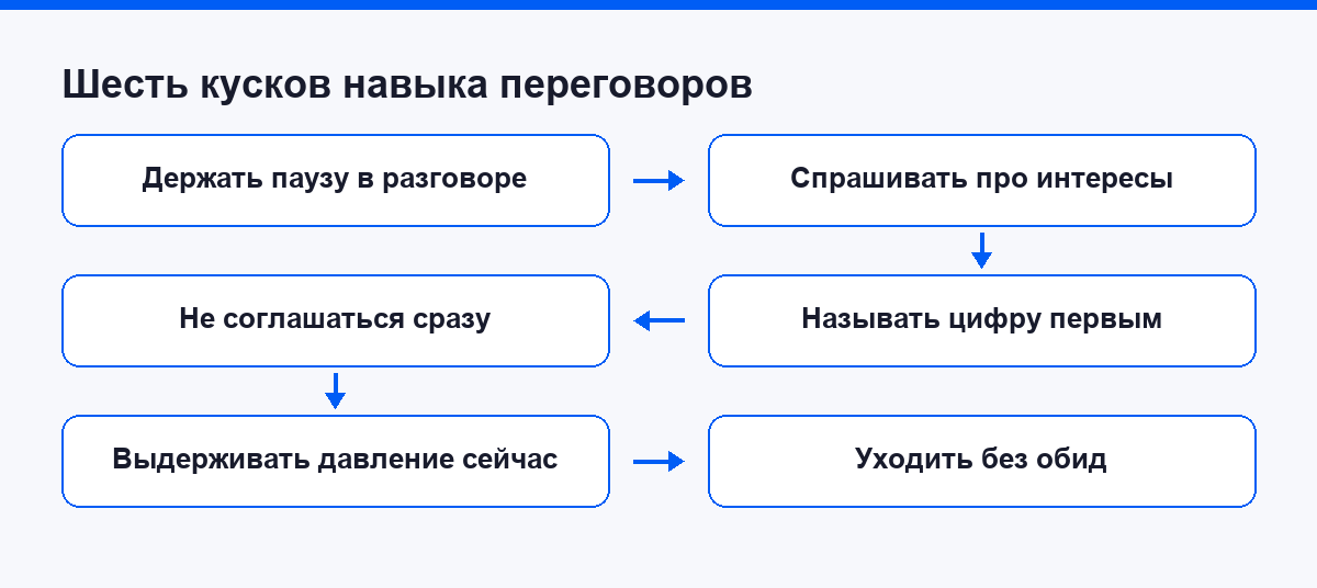 Схема шести кусков навыка переговоров