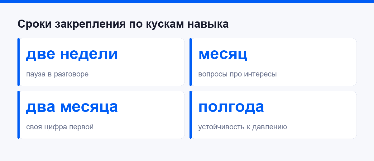 Сроки закрепления по кускам навыка переговоров
