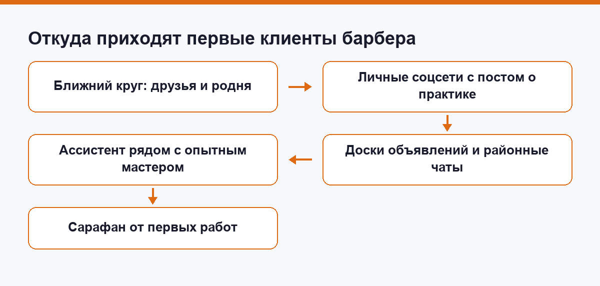 Схема: откуда к барберу приходят первые клиенты и модели