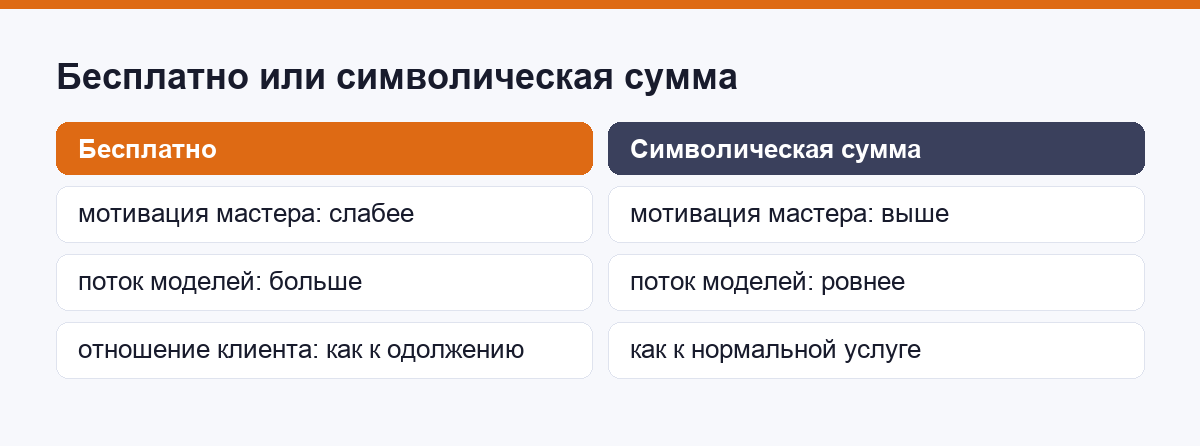 Сравнение: стричь бесплатно или брать символическую сумму