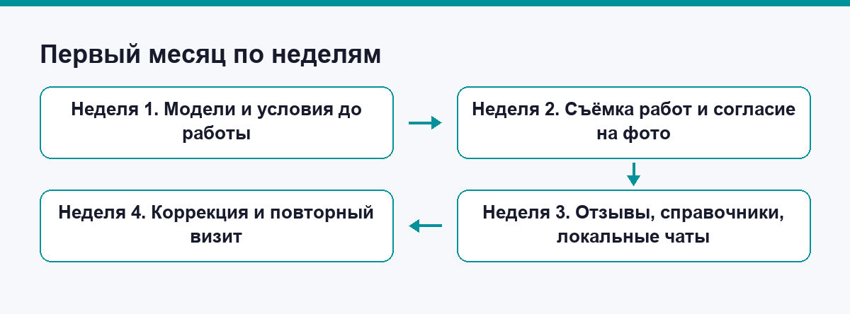 Четыре недели первого месяца мастера по наращиванию волос