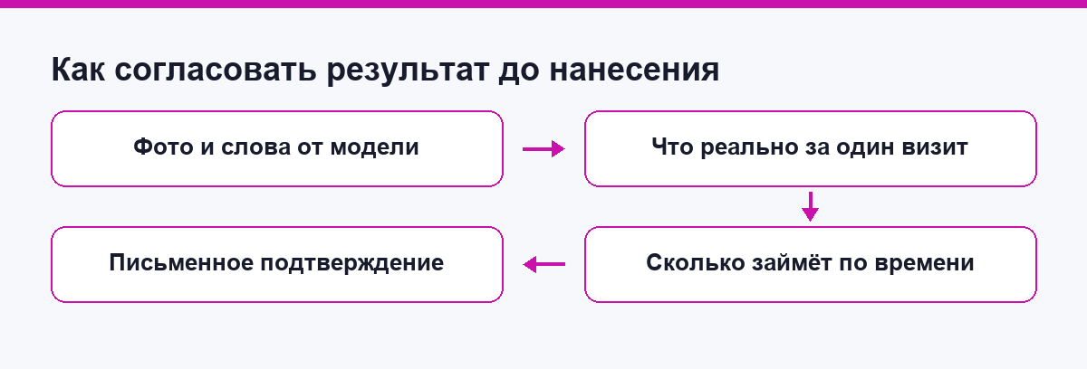Как согласовать результат до нанесения