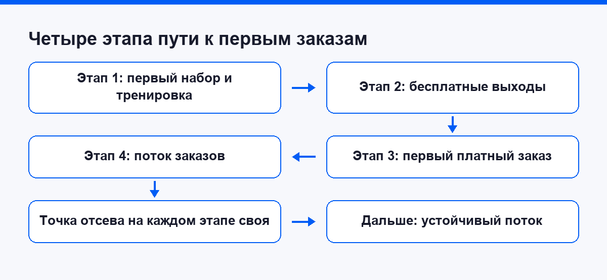 Четыре этапа пути аквагримёра к первым заказам и точки отсева