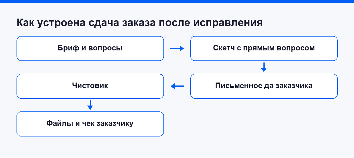 Как устроена сдача заказа после исправления