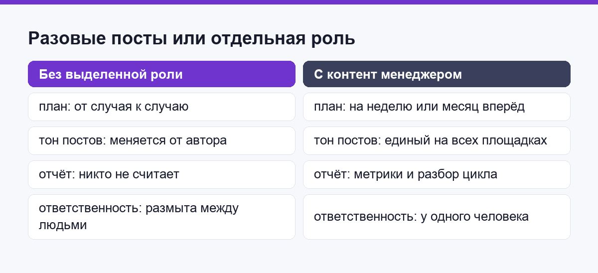 Сравнение разовых постов и штатной роли под контент