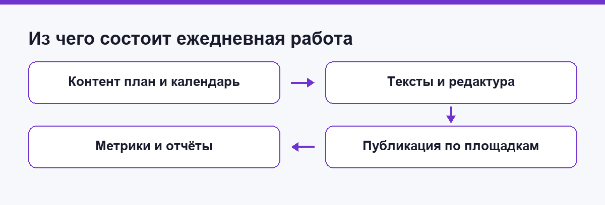 Из чего складывается ежедневная работа специалиста