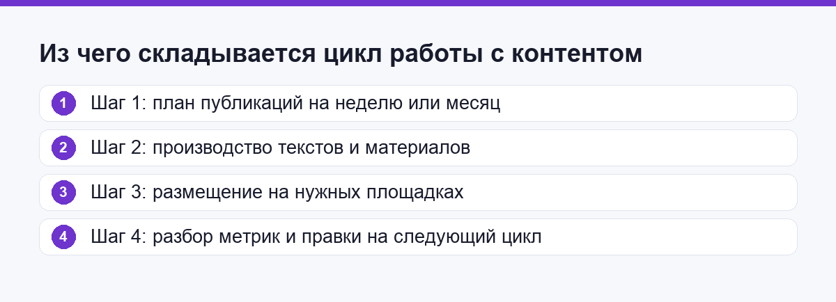 Четыре шага, из которых складывается цикл работы с контентом