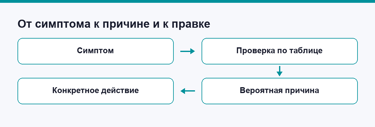 Схема диагностики: от симптома к причине и к правке