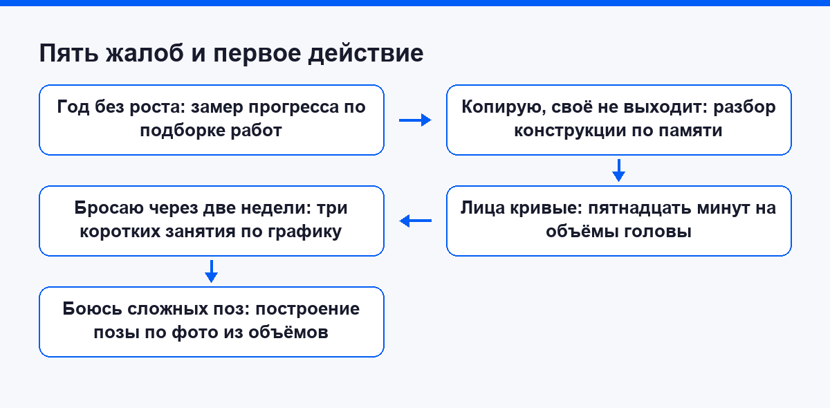 Пять жалоб новичков и первое действие на сегодня