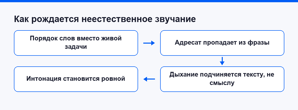 Схема механизма: как задача превращается в заученный текст
