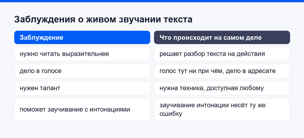 Таблица частых заблуждений о живом звучании текста
