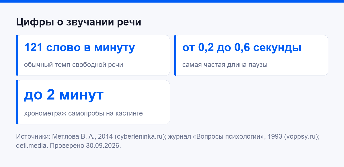 Цифры о темпе речи, длине паузы и хронометраже самопробы