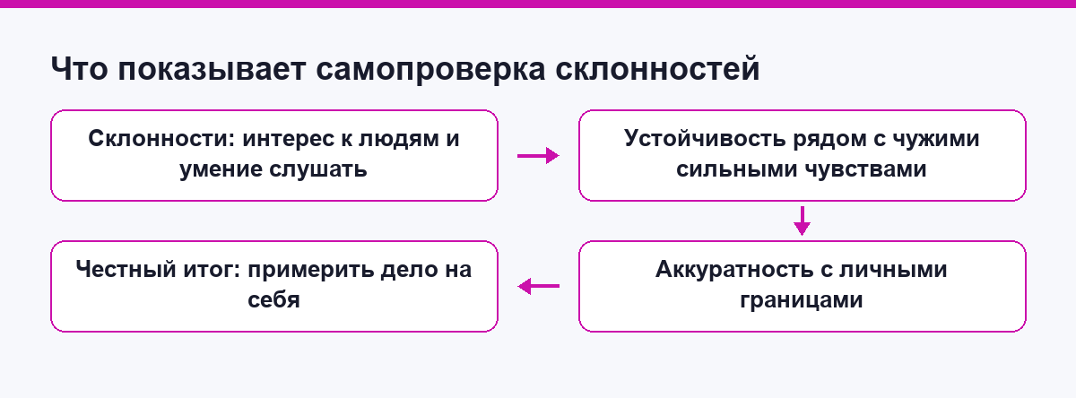 Схема: что показывает самопроверка склонностей к работе с картами