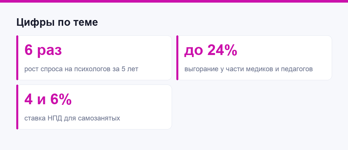 Цифры по теме: спрос на психологов, выгорание и ставка НПД