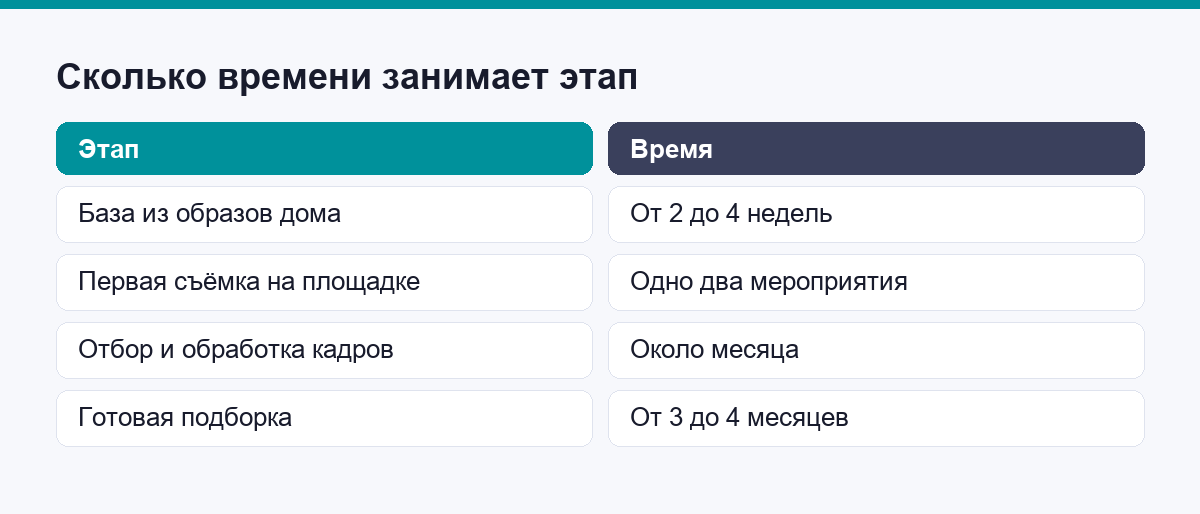Сколько времени занимает каждый этап пути к портфолио