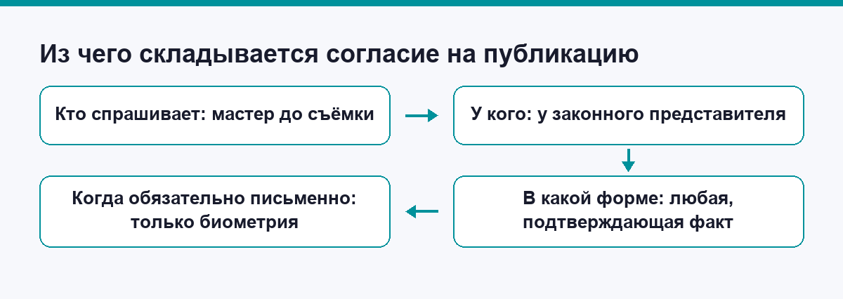 Из чего складывается согласие на публикацию фото ребёнка