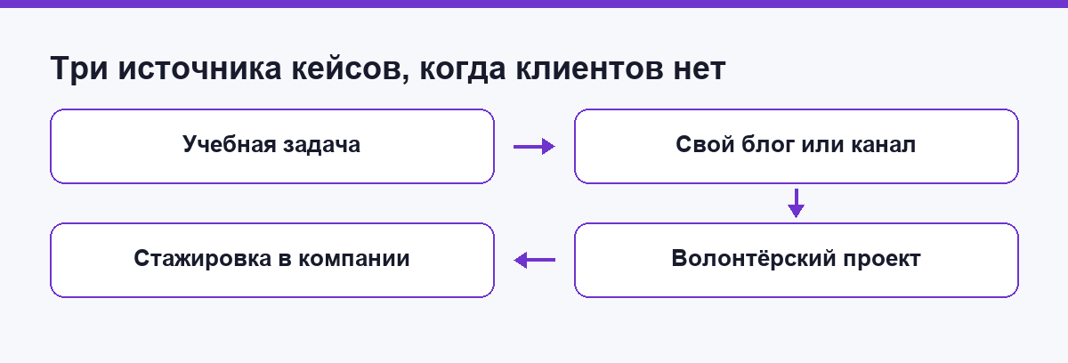 Схема: три источника кейсов, когда реальных клиентов ещё нет
