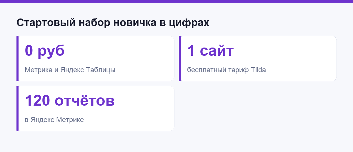 Стартовый набор новичка в цифрах: инструменты и их лимиты