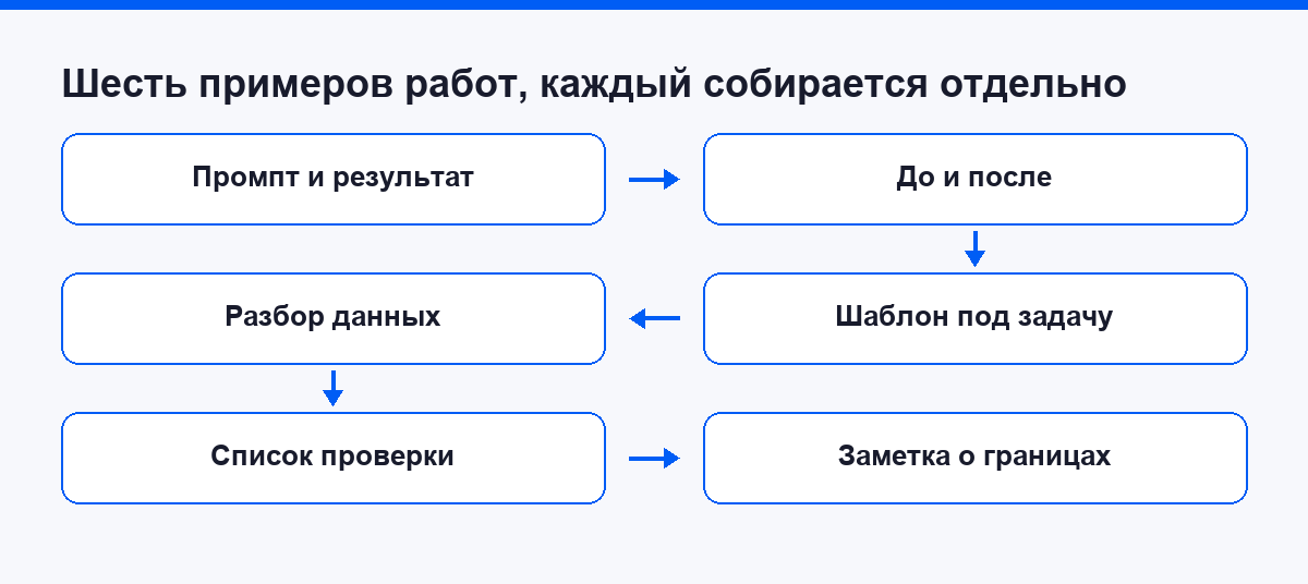 Шесть самостоятельных примеров работ для портфолио с нейросетями