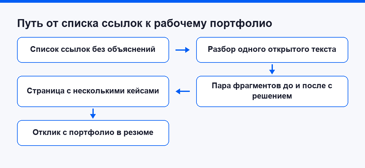 Путь от списка ссылок к рабочему портфолио редактора