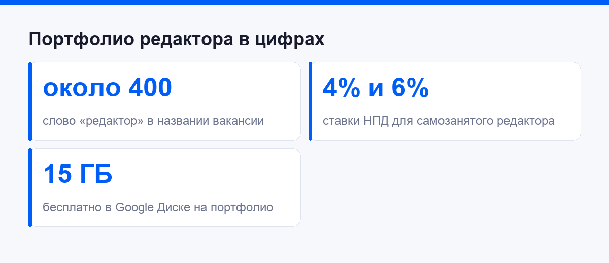 Портфолио редактора в цифрах: вакансии, налог, бесплатное хранилище