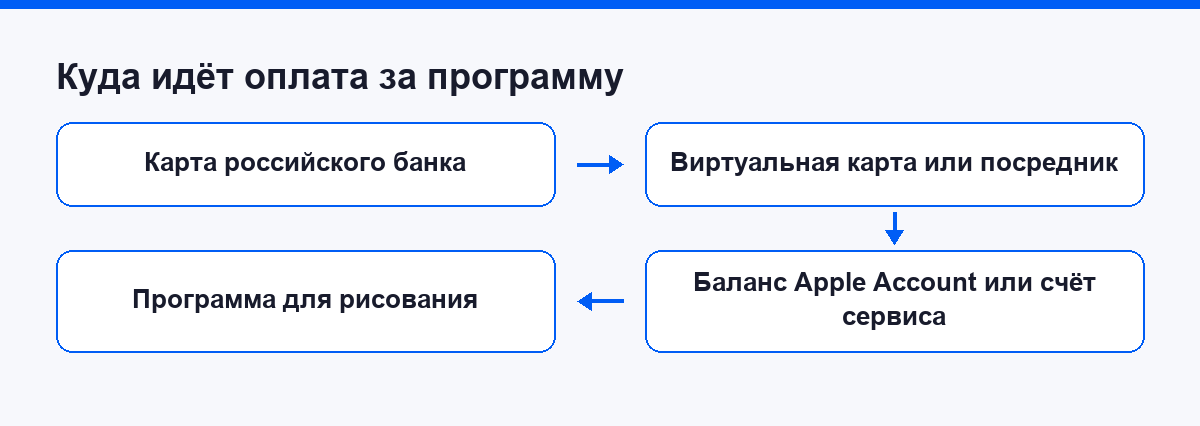 Как устроена оплата программы для рисования при иностранном сервисе