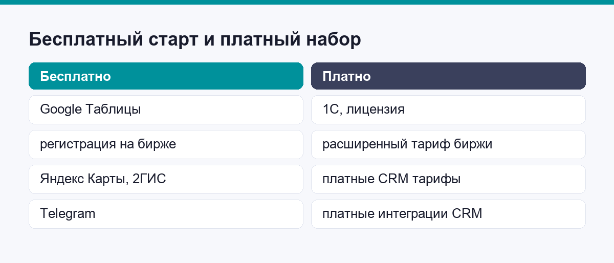 Сравнение: бесплатный старт и платный набор программ логиста