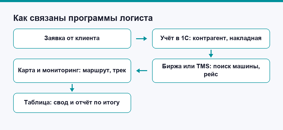 Схема: как связаны между собой пять групп программ логиста