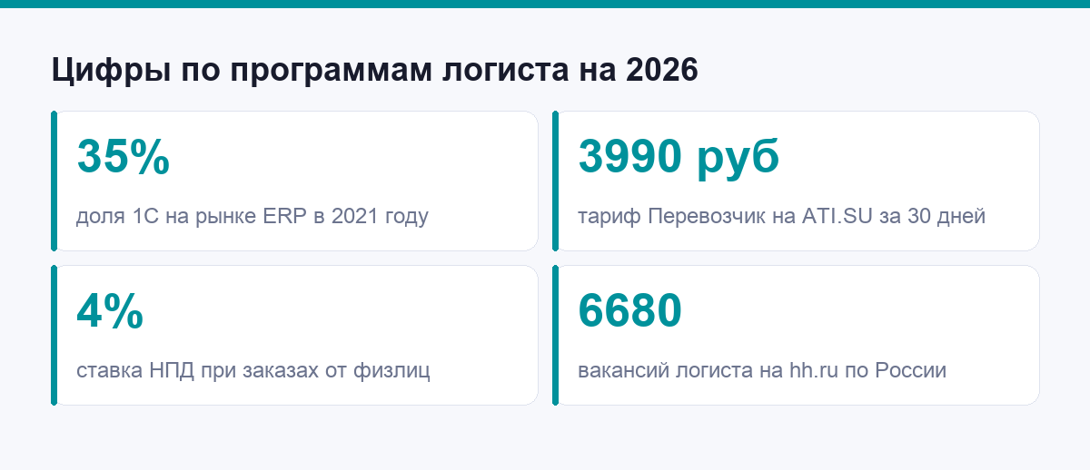 Цифры по программам логиста на 22 сентября 2026 года