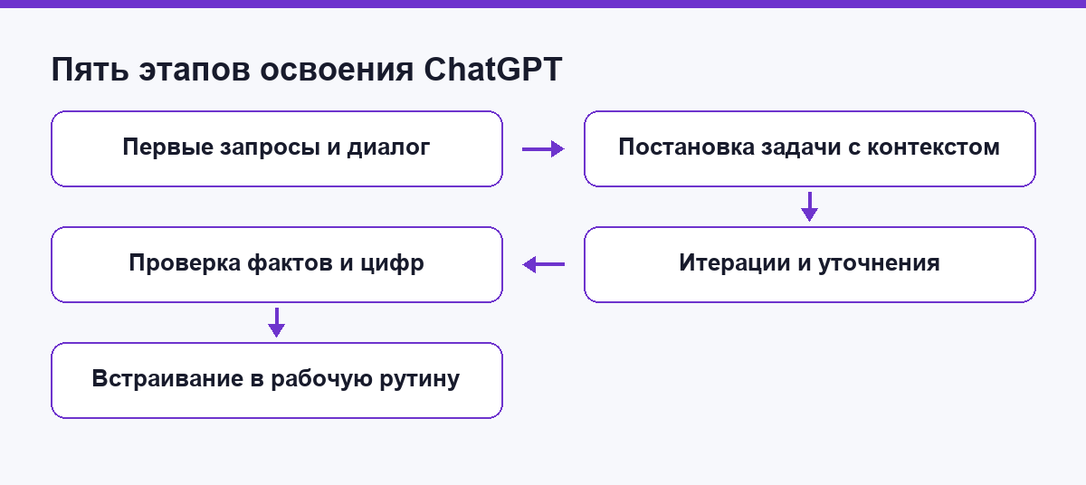 Схема из пяти этапов освоения ChatGPT: первые запросы, постановка задачи, итерации, проверка и встраивание в рутину