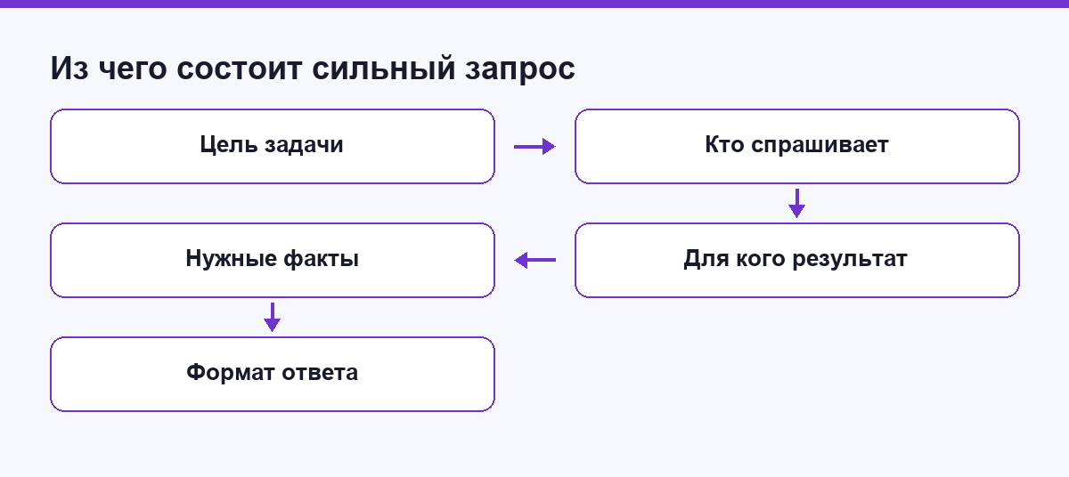 Схема состава сильного запроса: цель, кто спрашивает, для кого результат, факты и формат ответа