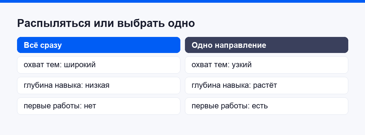 Сравнение: распыляться на всё или выбрать одно направление
