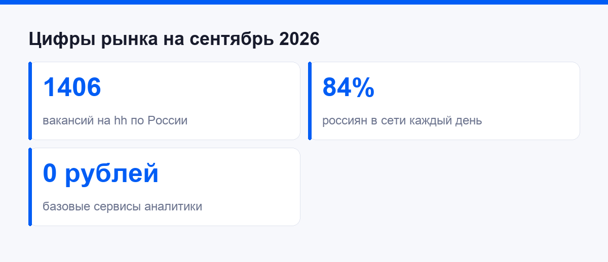 Цифры рынка интернет-маркетинга на сентябрь 2026