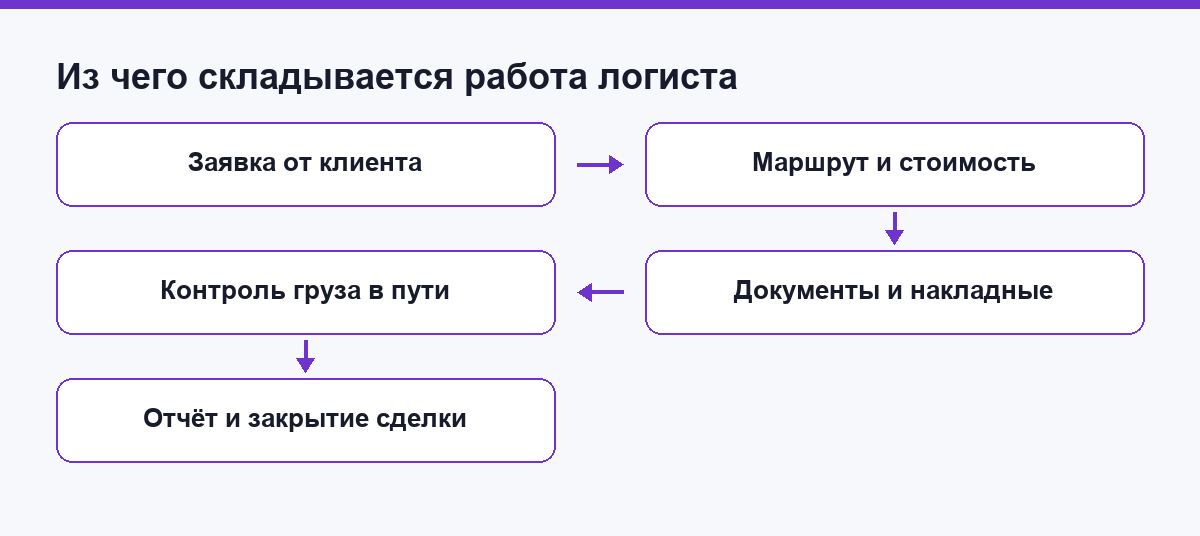Схема: из чего складывается работа логиста на входе