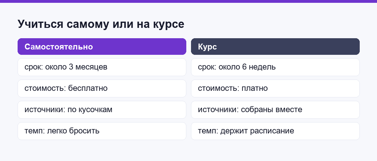 Сравнение: учиться логистике самому или на курсе